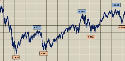 Французский CAC 40 на рекордных высотах