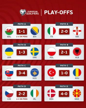 Определились все финалисты европейского плей-офф ЧМ-20262