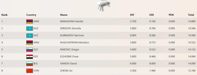 Гамлет Манукян - победитель этапа Кубка мира 2026 по спортивной гимнастике в Каире1