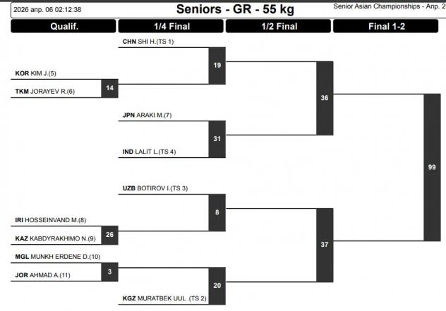 Как смотреть онлайн Чемпионат Азии 2026 по греко-римской борьбе и жеребьевка турнира1