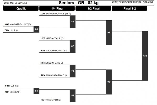 Как смотреть онлайн Чемпионат Азии 2026 по греко-римской борьбе и жеребьевка турнира7