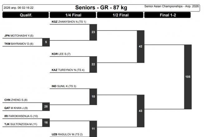 Как смотреть онлайн Чемпионат Азии 2026 по греко-римской борьбе и жеребьевка турнира8