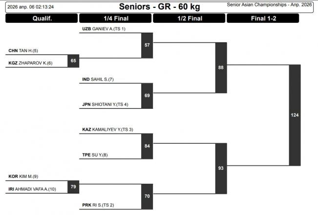 Как смотреть онлайн Чемпионат Азии 2026 по греко-римской борьбе и жеребьевка турнира2