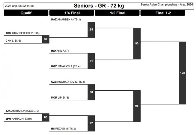Как смотреть онлайн Чемпионат Азии 2026 по греко-римской борьбе и жеребьевка турнира5