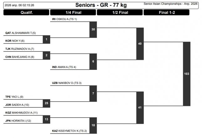 Как смотреть онлайн Чемпионат Азии 2026 по греко-римской борьбе и жеребьевка турнира6