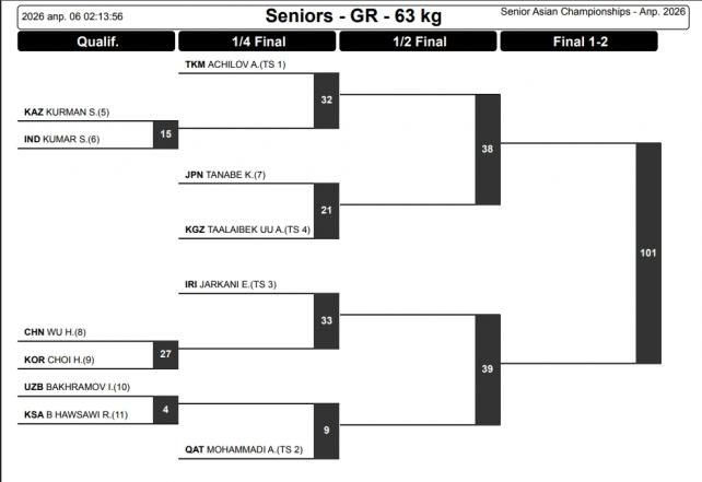 Как смотреть онлайн Чемпионат Азии 2026 по греко-римской борьбе и жеребьевка турнира3