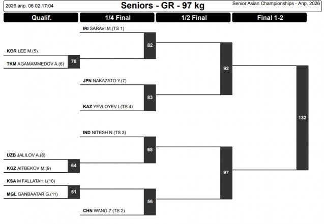 Как смотреть онлайн Чемпионат Азии 2026 по греко-римской борьбе и жеребьевка турнира9