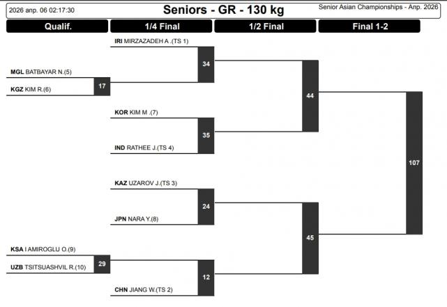 Как смотреть онлайн Чемпионат Азии 2026 по греко-римской борьбе и жеребьевка турнира10