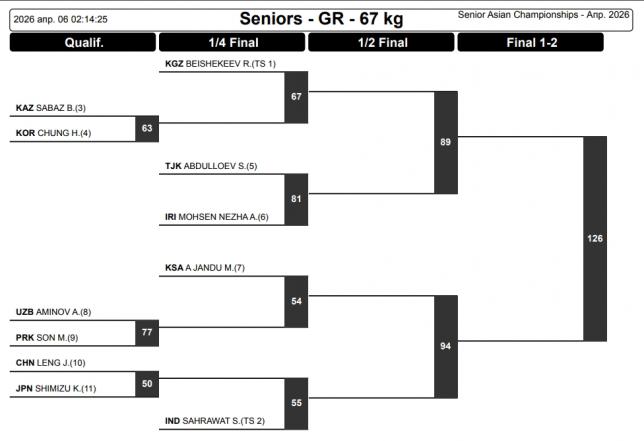 Как смотреть онлайн Чемпионат Азии 2026 по греко-римской борьбе и жеребьевка турнира4